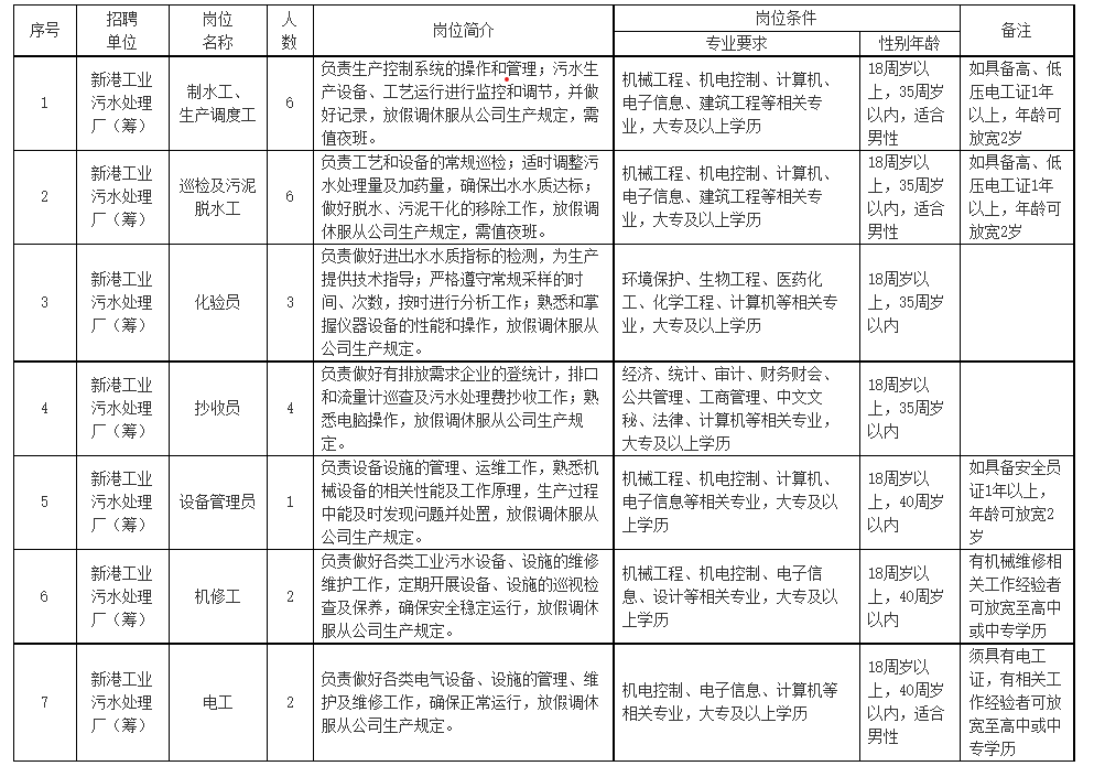 靖江新港工业污水处理厂（筹）公开招聘24名工作人员